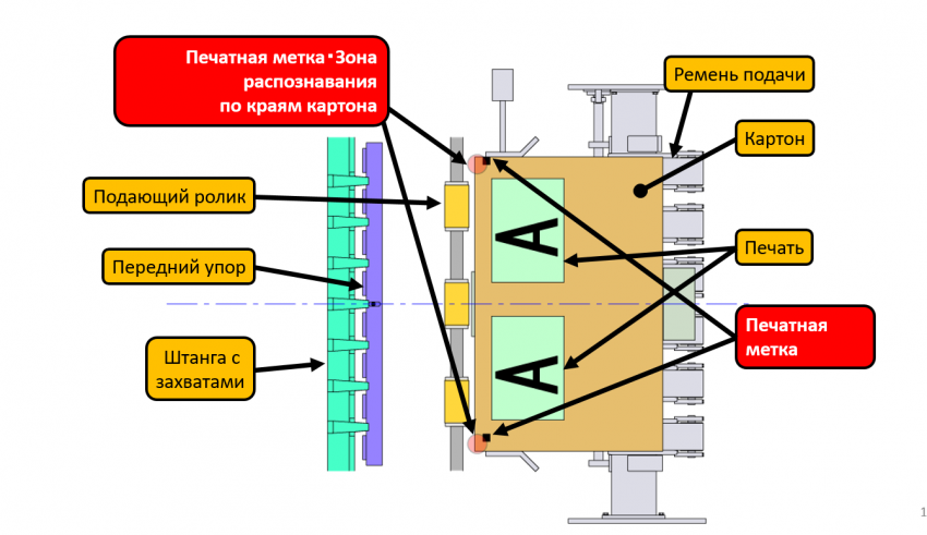 Схема реализации оптической приводки ARC в высекальных прессах Sanwa TRP-1060